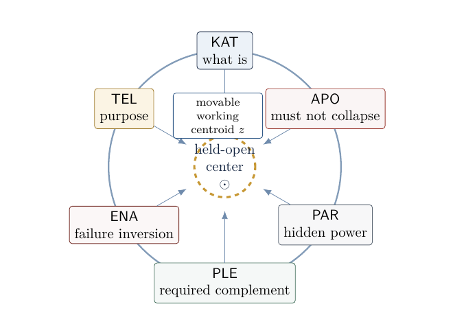 Figure 1: The splat perimeter. The six facets constrain and complete a working centroid while the held-open center is explicitly non-inhabitable.