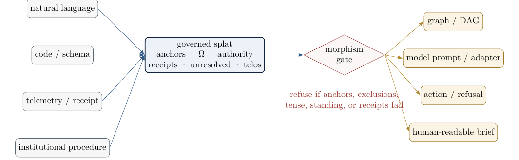 Figure 2: Cross-channel splat transport. The carrier preserves lawful problem shape; a target decoder does not gain authority merely by being able to render it.