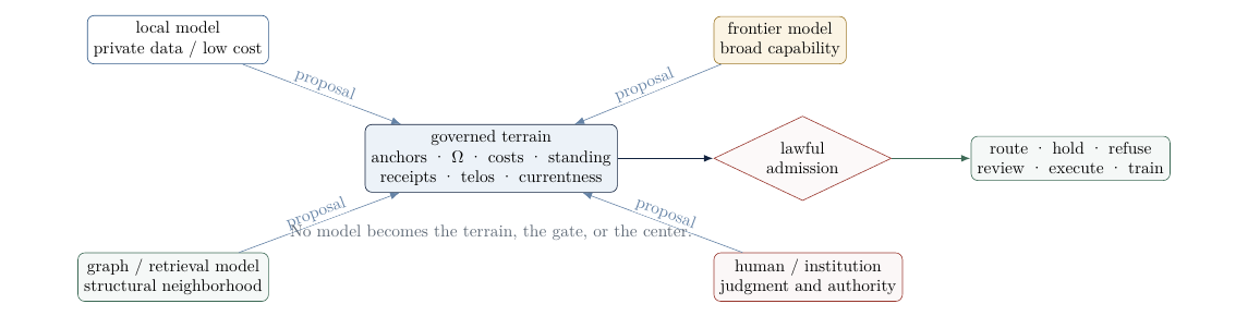 Figure 3: A terrain-shaped mixture of models, languages, and places. Heterogeneous actors propose; the governed field admits lawful motion.