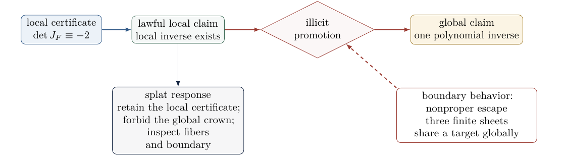 Figure 4: The Jacobian lane as a local-to-global failure class. The determinant remains valid; the collapse occurs when its jurisdiction is extended into a global crown.