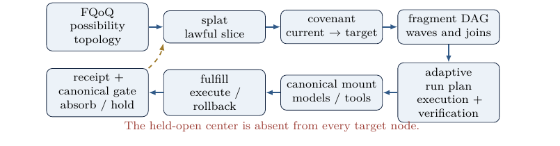 Figure 5: From governed possibility to accountable action. Each lowering preserves authority and receipts; no carrier becomes the crown.