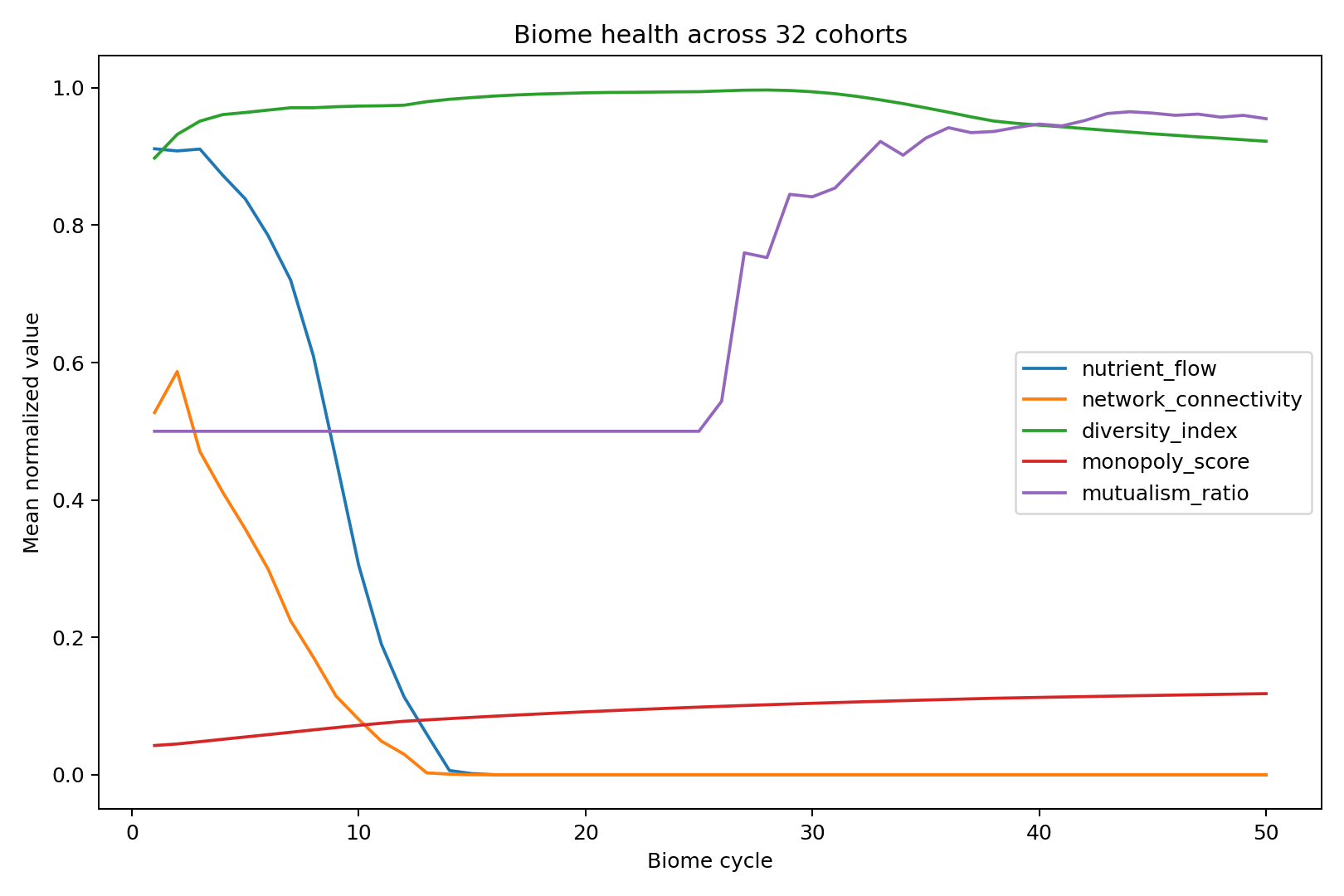 Figure 22. Biome health curves across the four-act synthetic cohorts.