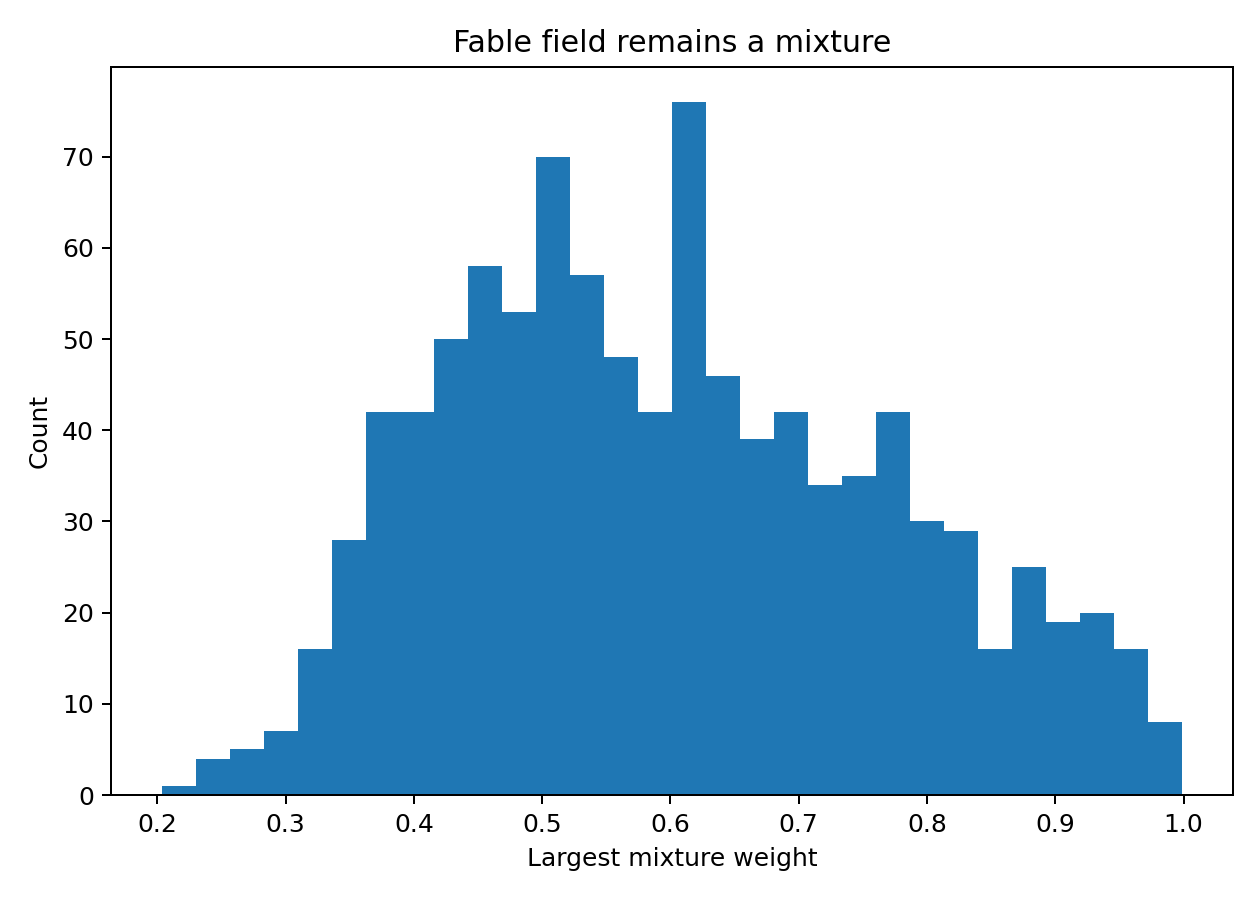 Figure 21. Distribution of the largest fable-mixture weight. The field does not collapse to a universal one-hot class.