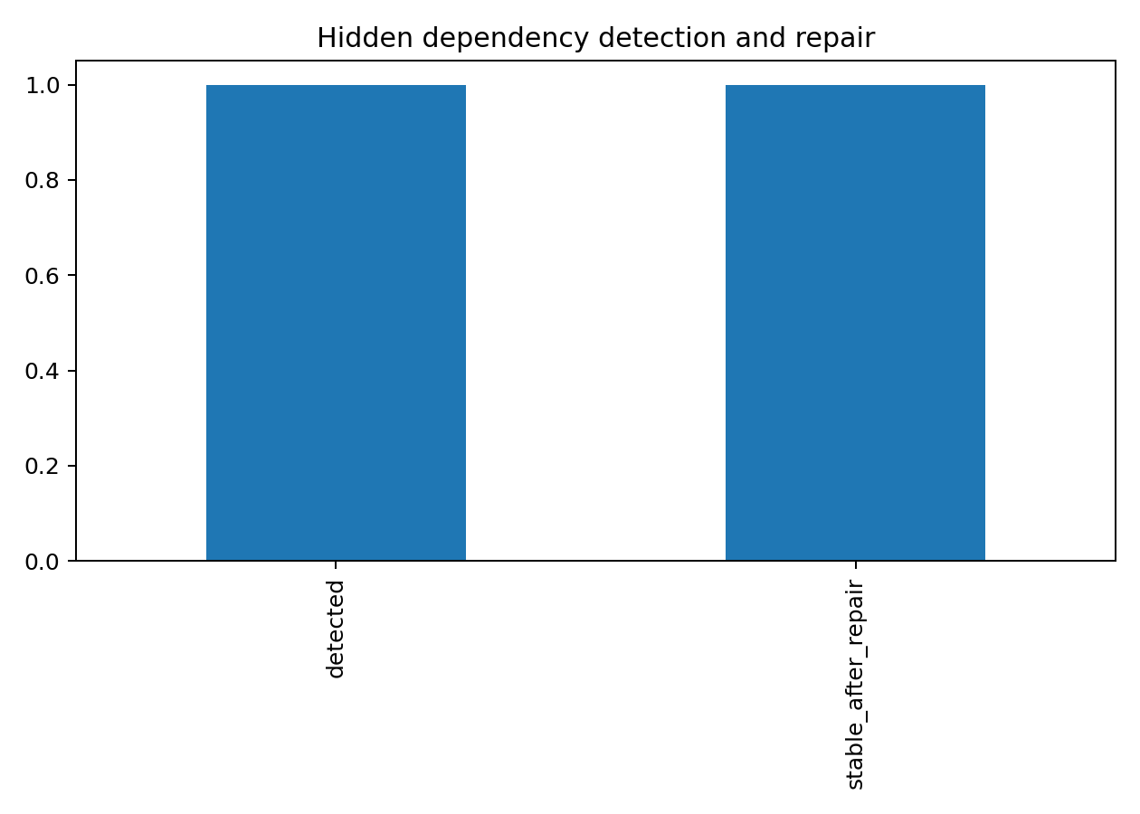 Figure 20. Hidden-join detection and repair in the native graph campaign.