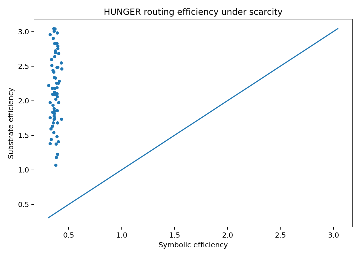 Figure 23. Normalized symbolic and substrate efficiency in HUNGER.