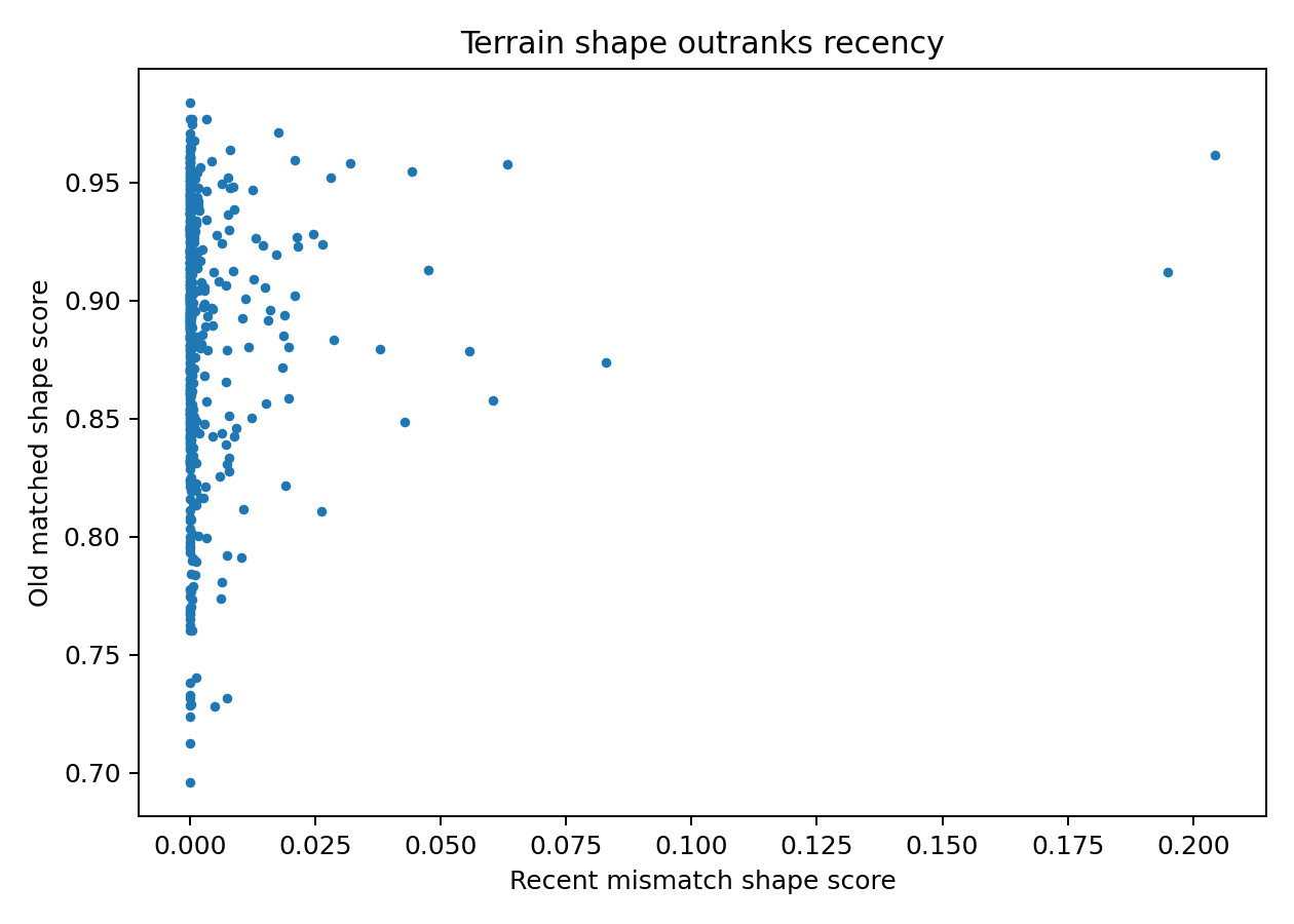 Figure 18. Native shape-priority benchmark. The result verifies the implemented scoring policy, not universal calibration.