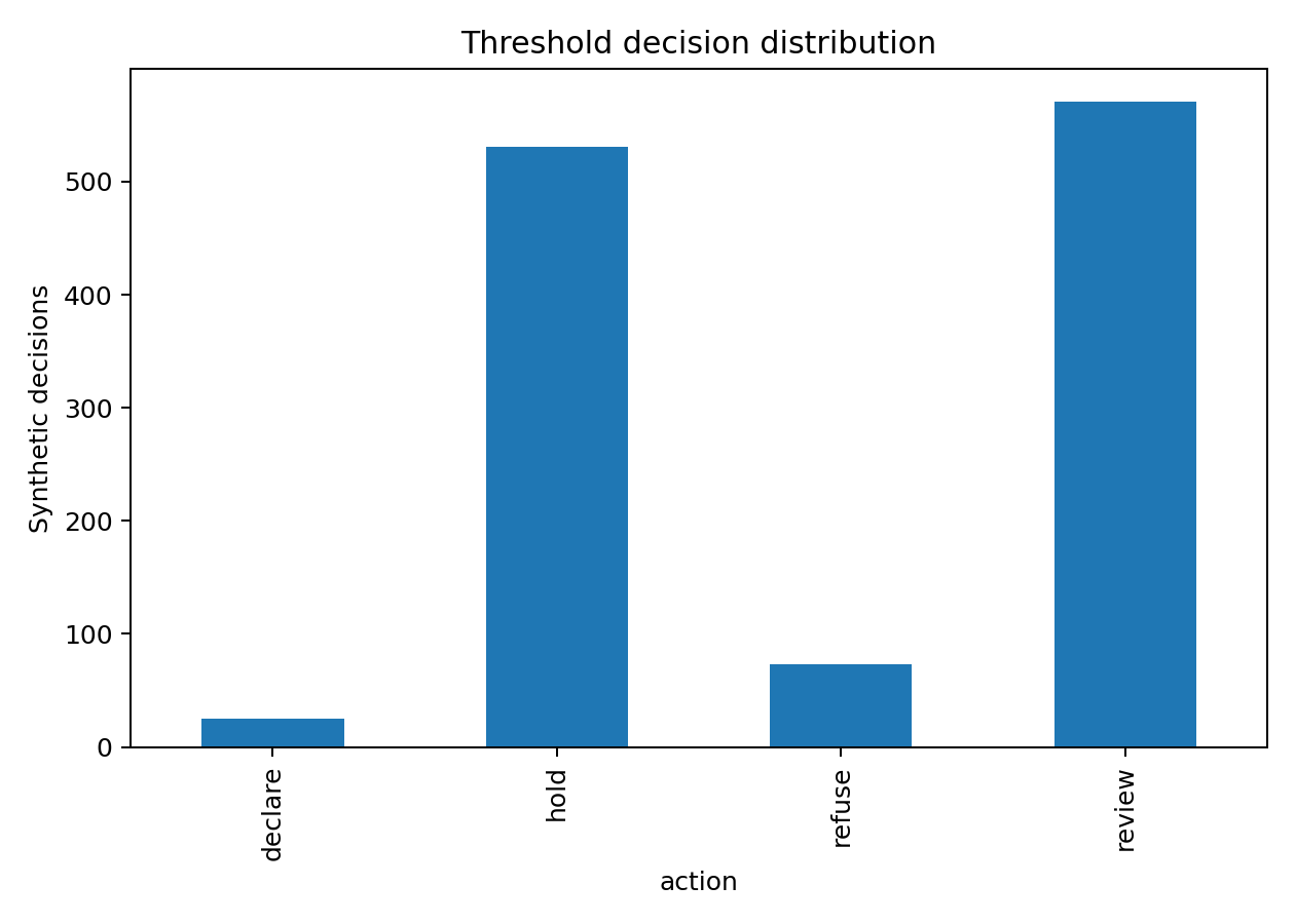 Figure 19. Native threshold decisions across generated validation frames.