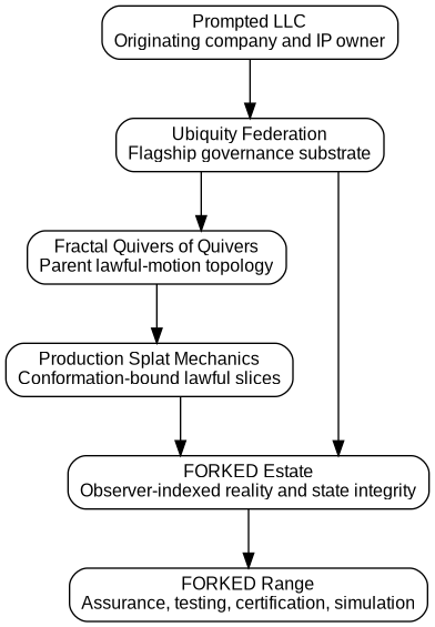 Figure 1. Parent-to-estate ordering. FORKED inherits the lawful-motion topology and production splat primitive; the bounded range is a local instance.