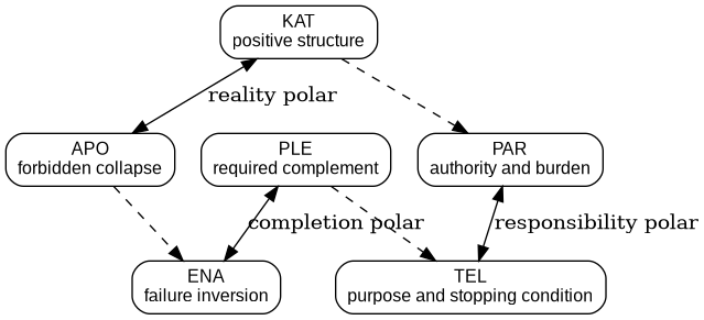 Figure 3. The six facets form reality, responsibility, and completion polars with cross-cables between them.