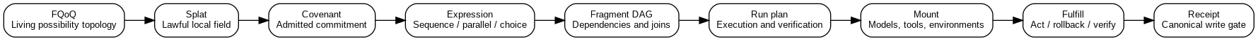 Figure 5. The living quiver is narrowed into a splat, admitted as a covenant, and lowered into executable DAGs with receipts.