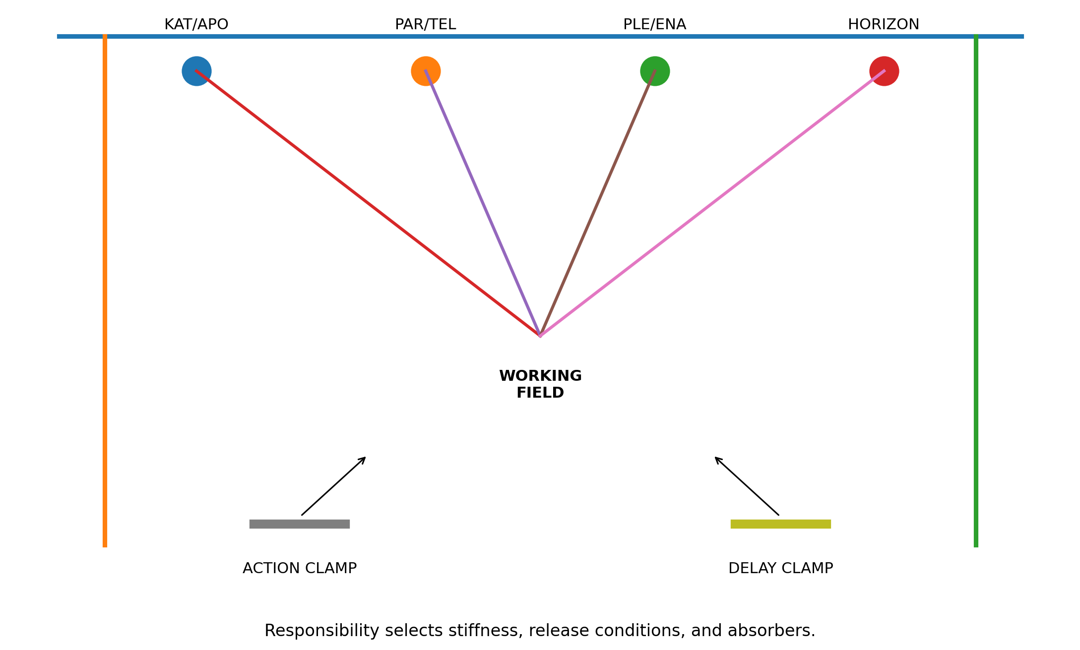 Figure 4. Mechanical suspension. Cables carry live tension, winches tune pressure, and dual clamps govern both action and delay.