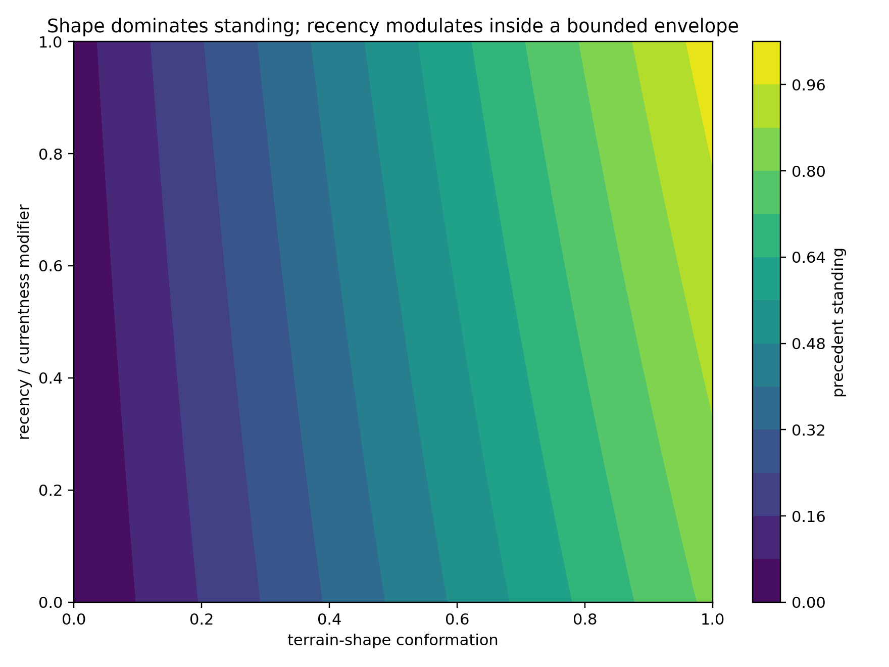 Figure 6. Precedent standing is dominated by terrain conformation. Recency and currentness modulate inside a bounded envelope.