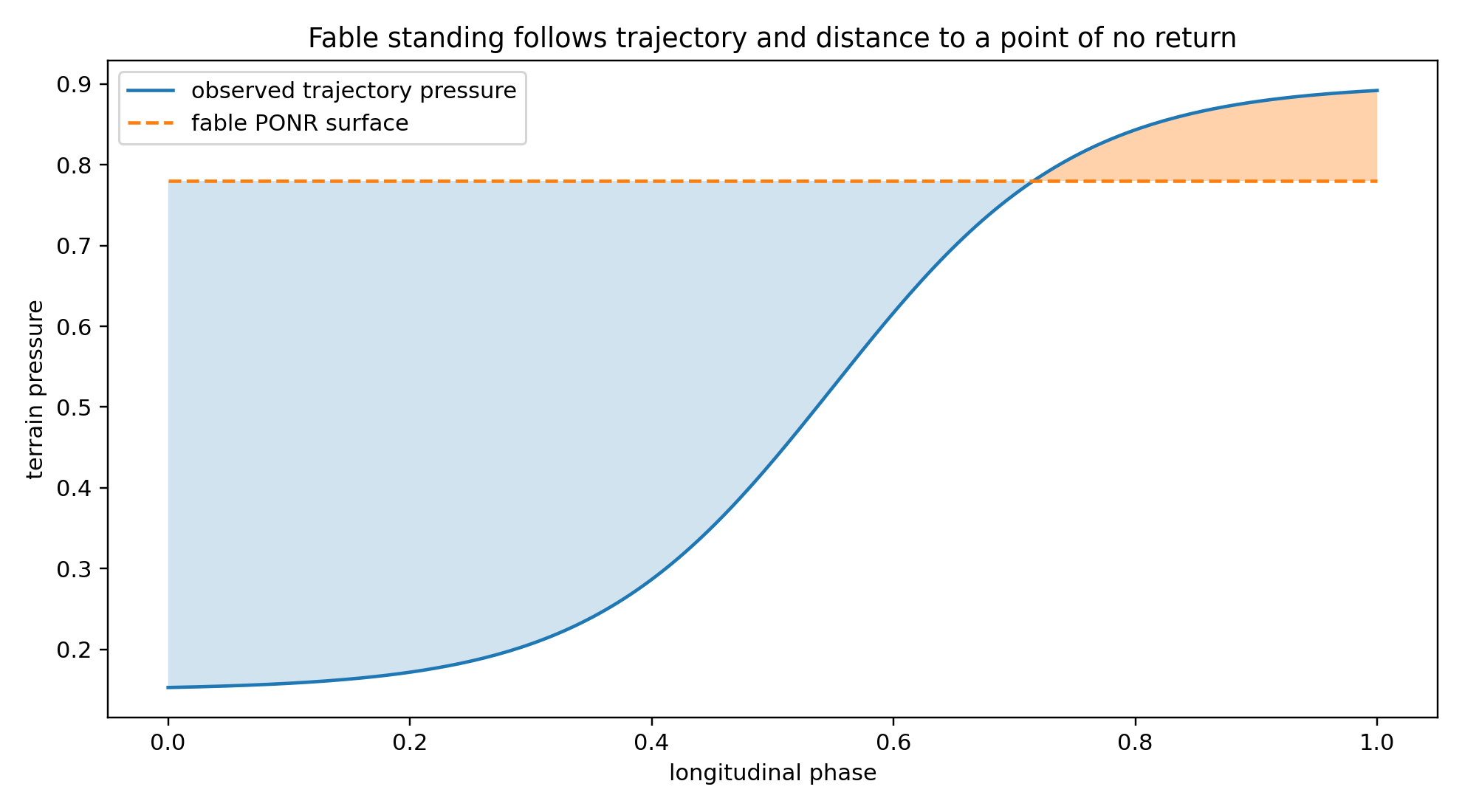 Figure 8. A fable trajectory reweights traversal as it approaches an authored PONR surface. Crossing is not proof; it changes the responsibility load.