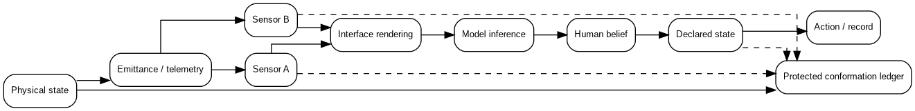 Figure 9. Physical state becomes emittance, sensed evidence, rendering, inference, human belief, declaration, action, and record. The protected ledger is a separate receipt-gated lane.