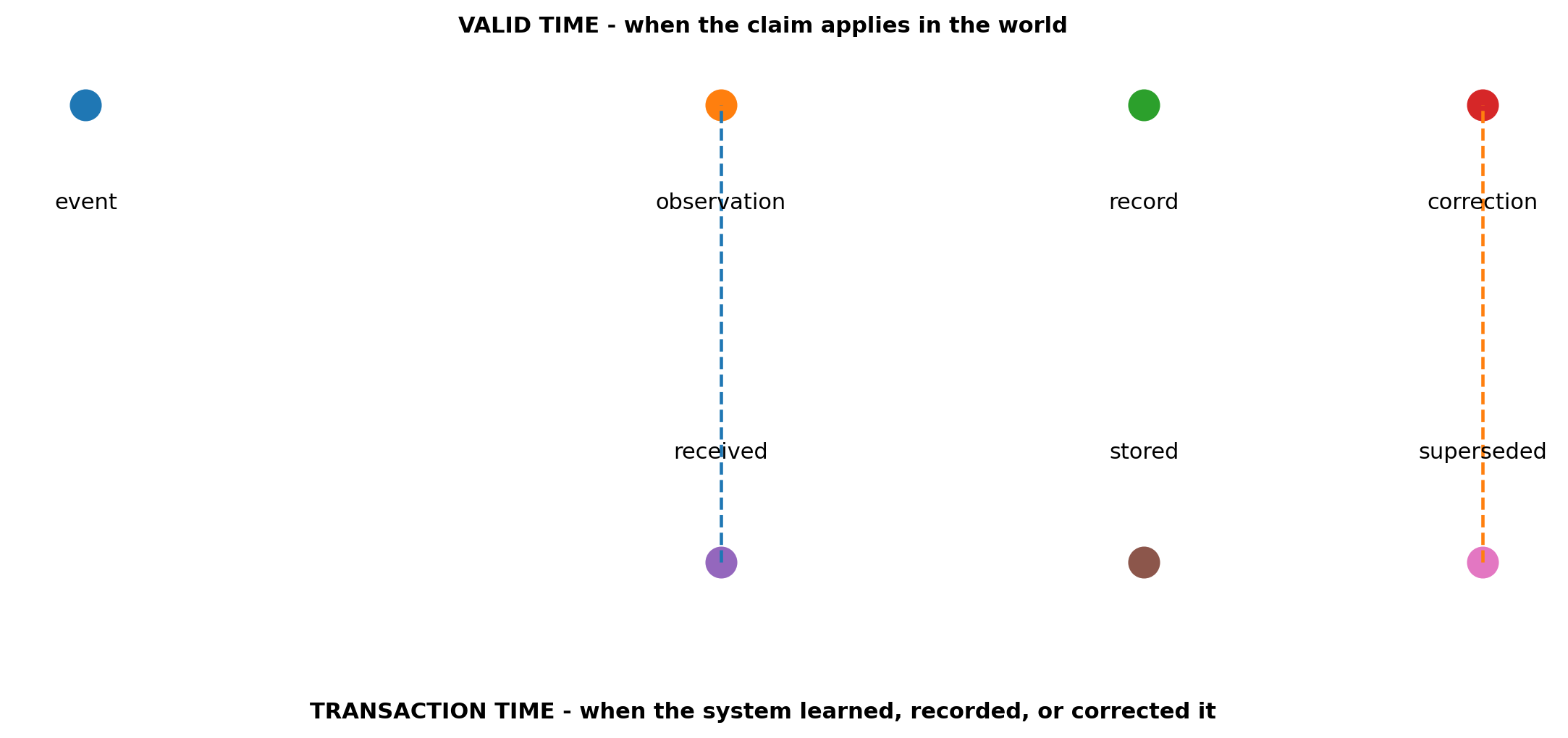 Figure 7. Valid time and transaction time remain separate. Corrections can arrive after the world interval they revise.