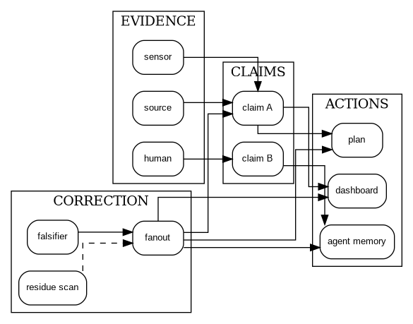 Figure 10. Correction is a meta-DAG operation across evidence, claims, actions, and memory.