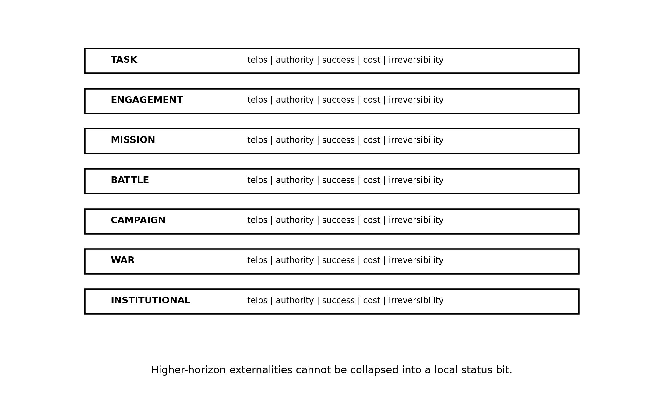 Figure 11. Task, engagement, mission, battle, campaign, war, and institutional lanes retain separate telos, authority, and irreversibility.