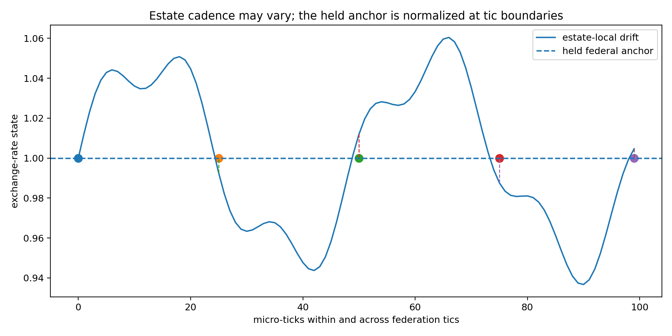 Figure 15. Estate-local economic motion can drift inside a tic while the federation holds and reasserts the anchor at the boundary.