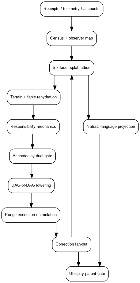 Figure 16. FORKED Range architecture. The local result must survive the Ubiquity parent gate and remains non-canonical.