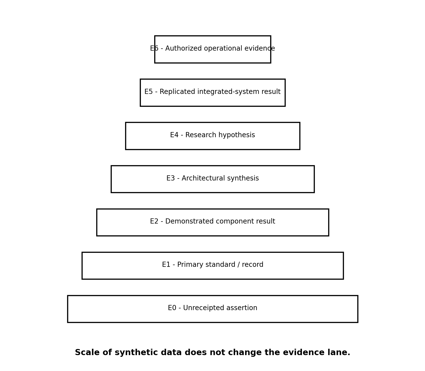 Figure 17. Evidence ladder. Scale inside a synthetic lane does not promote the result into a field lane.