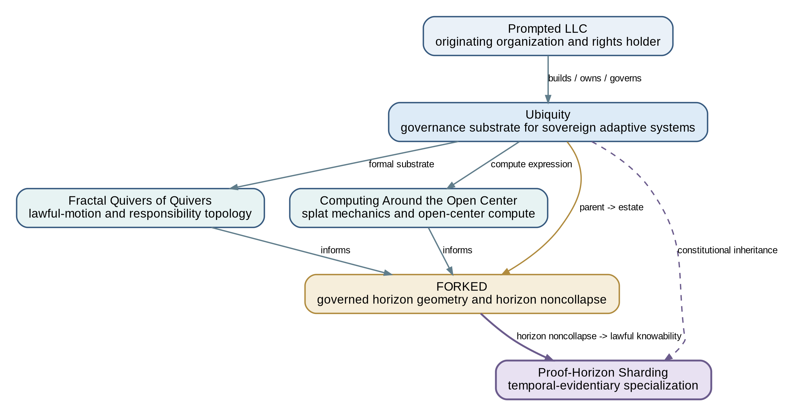 Figure 1. Intellectual and architectural lineage. PHS inherits Ubiquity's constitutional substrate and specializes FORKED's horizon-noncollapse doctrine along the temporal-evidentiary axis.