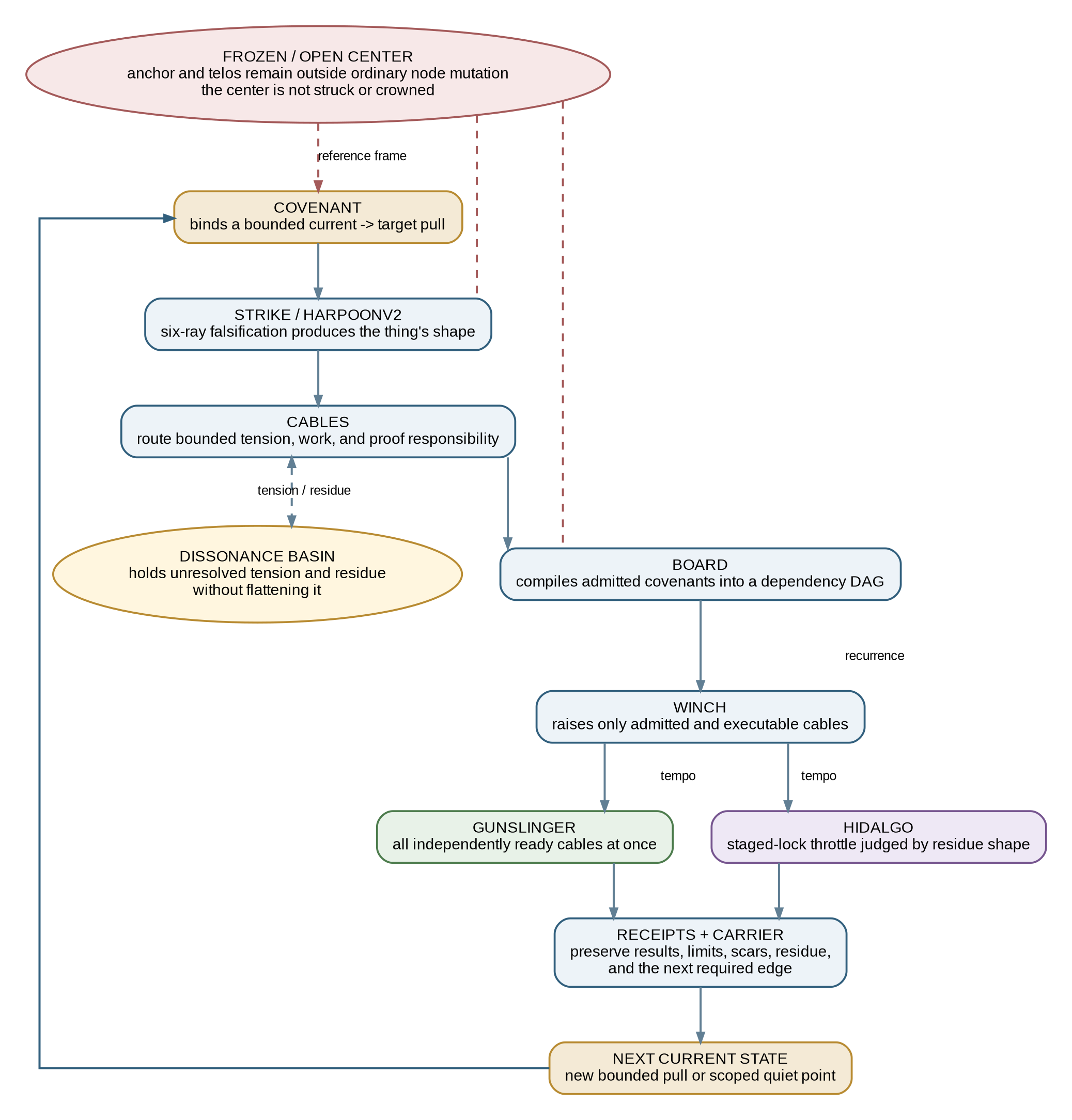 Figure 2. The operating loop reconstructed from THE BINDER. Covenant, strike, cables, board, winch, basin, anchor, and receipts are distinct roles inside one recurrent current-to-target motion.