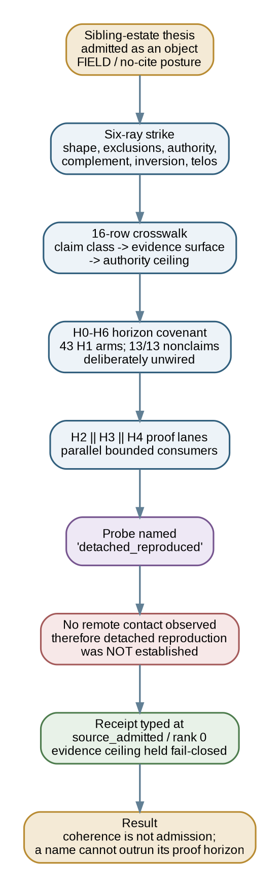 Figure 3. The tic-768-to-770 horizon-quiver construction event. The instrument's own name was subordinated to the evidence it actually obtained.
