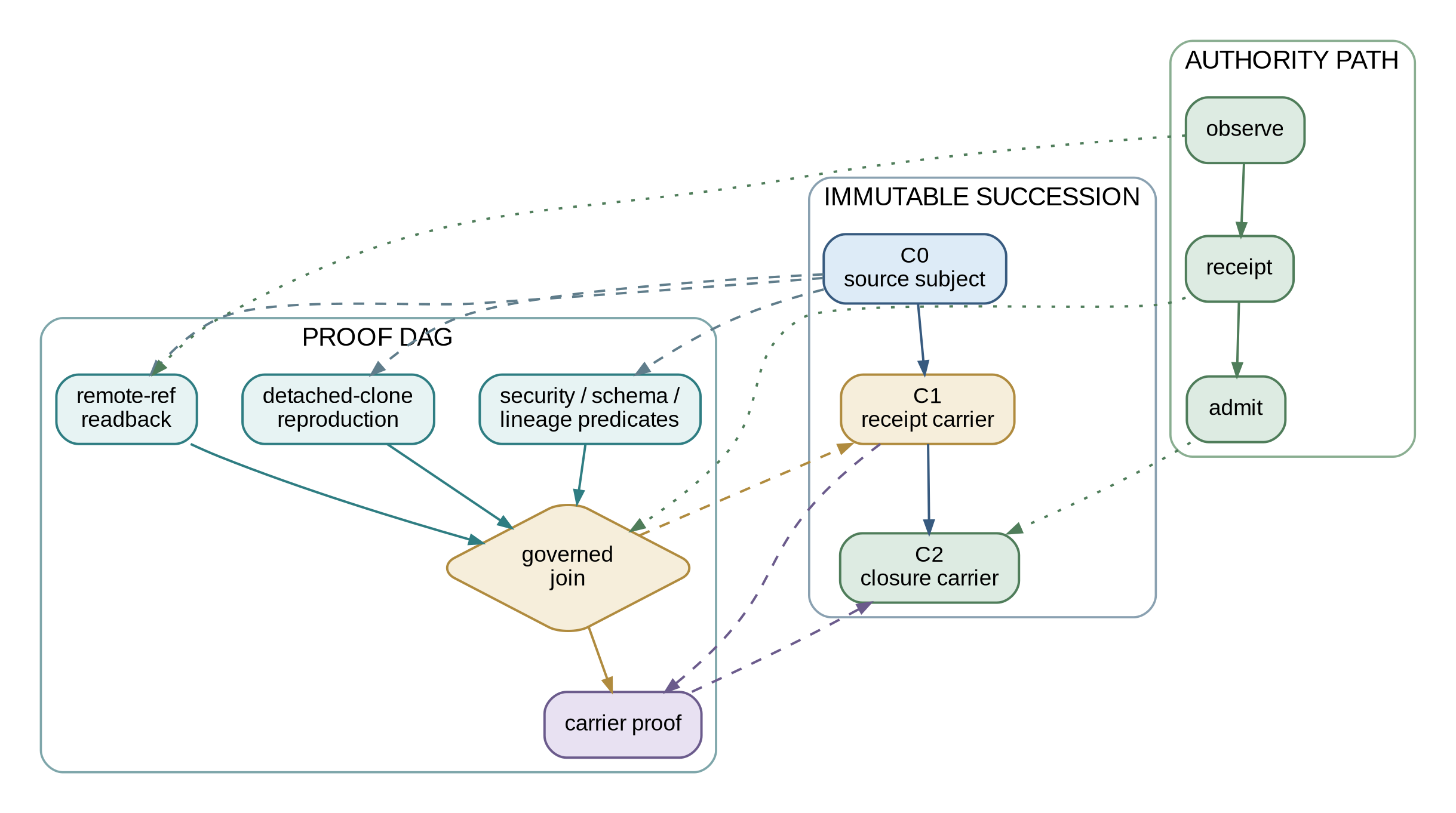 Figure 4. Governed checkpoint history overlays immutable succession, independent proof, and explicit authority.