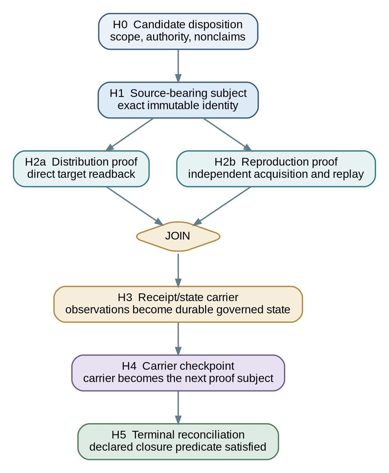 Figure 5. Proof-Horizon Sharding reference epoch.