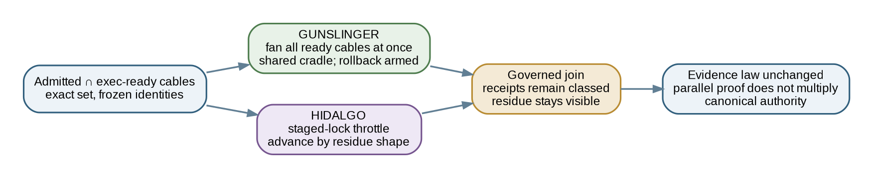 Figure 6. GUNSLINGER and HIDALGO alter execution tempo without changing PHS evidence law or canonical authority.