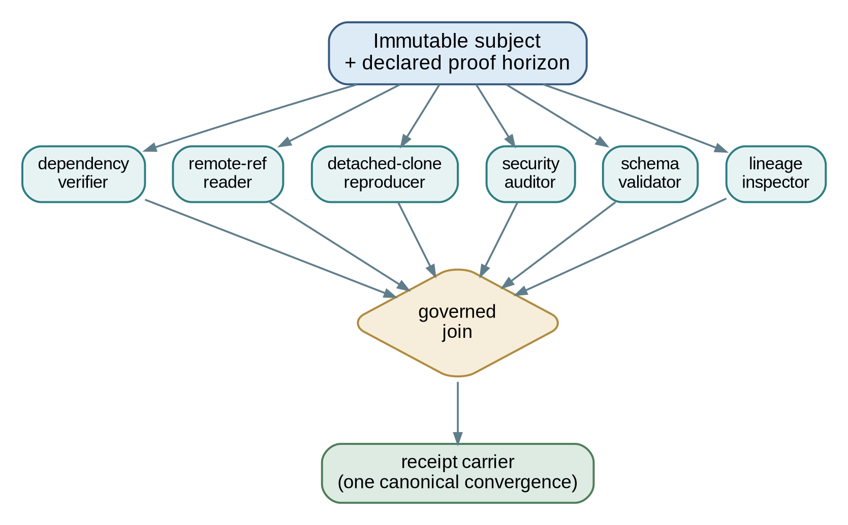 Figure 7. A governed proof swarm scales observers while retaining one convergence path.