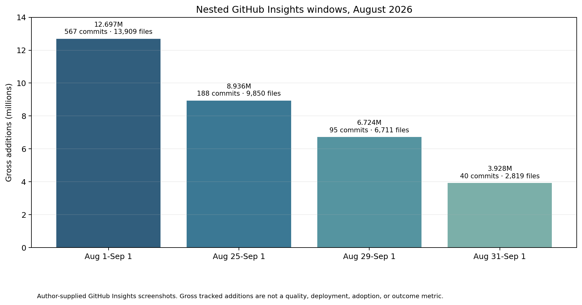 Figure 9. Nested August 2026 GitHub Pulse windows supplied by the author. Values are gross tracked additions and deletions, not quality, deployment, or outcome measures.