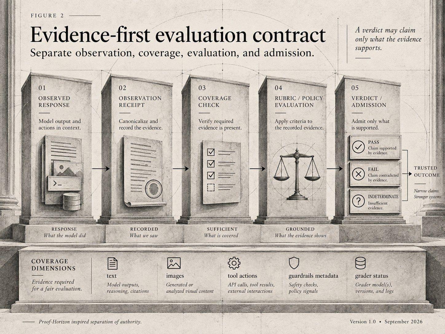 Evidence-first evaluation contract separating observed response, receipt, coverage, policy evaluation, and admission.